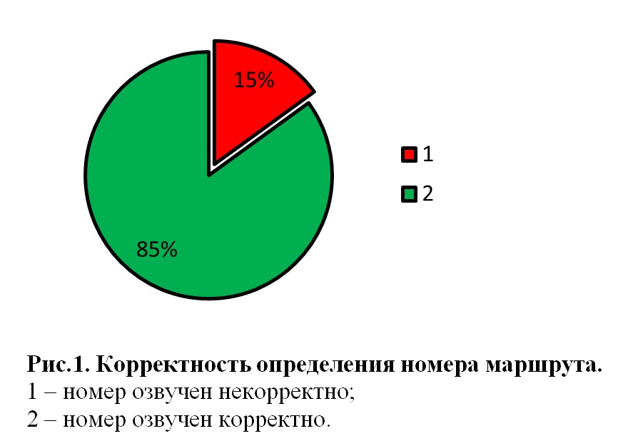 Рис. 1. Корректность определения номера маршрута.