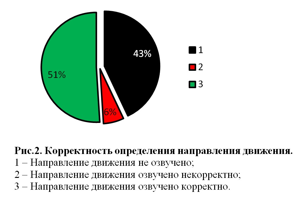 Рис. 2. Корректность определения направления движения.