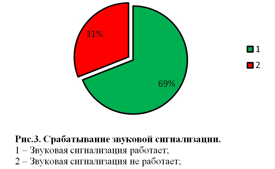 Рис. 3. Срабатывание звуковой сигнализации.