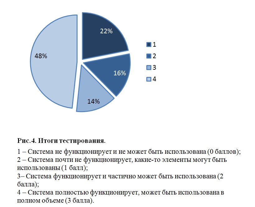 Рис. 4. Итоги тестирования.